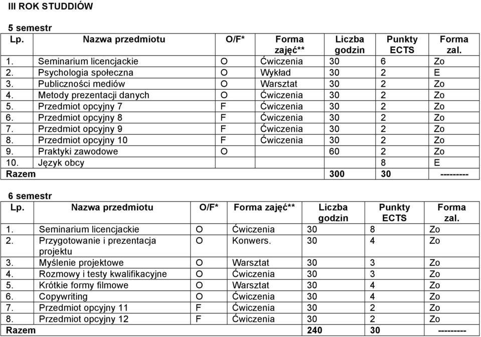 Przedmiot opcyjny 9 F Ćwiczenia 30 2 Zo 8. Przedmiot opcyjny 10 F Ćwiczenia 30 2 Zo 9. Praktyki zawodowe O 60 2 Zo 10. Język obcy 8 E Razem 300 30 --------- 6 semestr Lp.