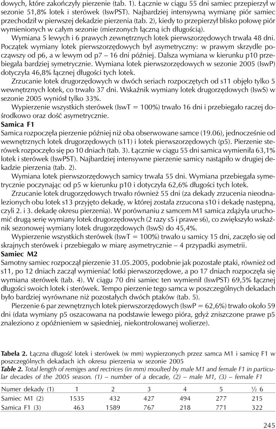 Wymiana 5 lewych i 6 prawych zewnętrznych lotek pierwszorzędowych trwała 48 dni.