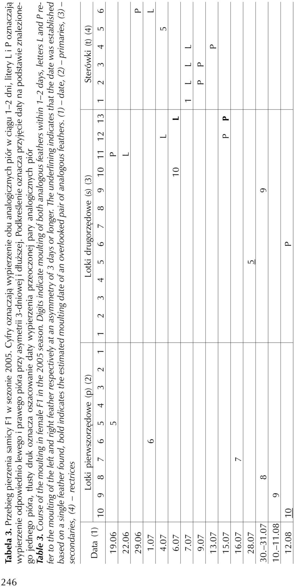 Podkreślenie oznacza przyjęcie daty na podstawie znalezionego jednego pióra, tłusty druk oznacza oszacowanie daty wypierzenia przeoczonej pary analogicznych piór Table 3.