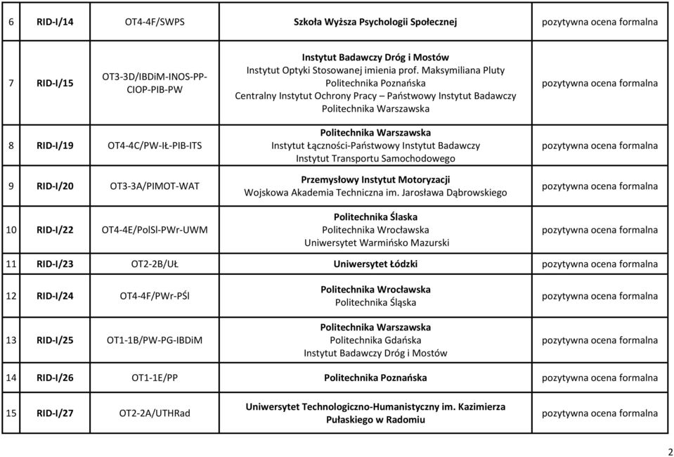 Instytut Łączności-Państwowy Instytut Badawczy Przemysłowy Instytut Motoryzacji Wojskowa Akademia Techniczna im.