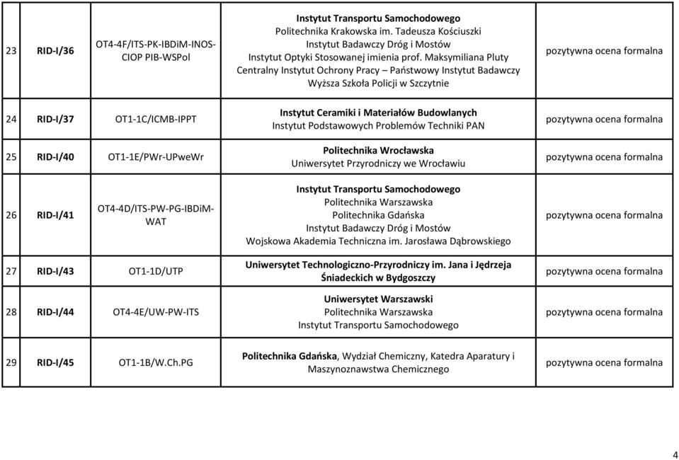 Instytut Ceramiki i Materiałów Budowlanych Instytut Podstawowych Problemów Techniki PAN Uniwersytet Przyrodniczy we Wrocławiu 26 RID-I/41 OT4-4D/ITS-PW-PG-IBDiM- WAT Wojskowa