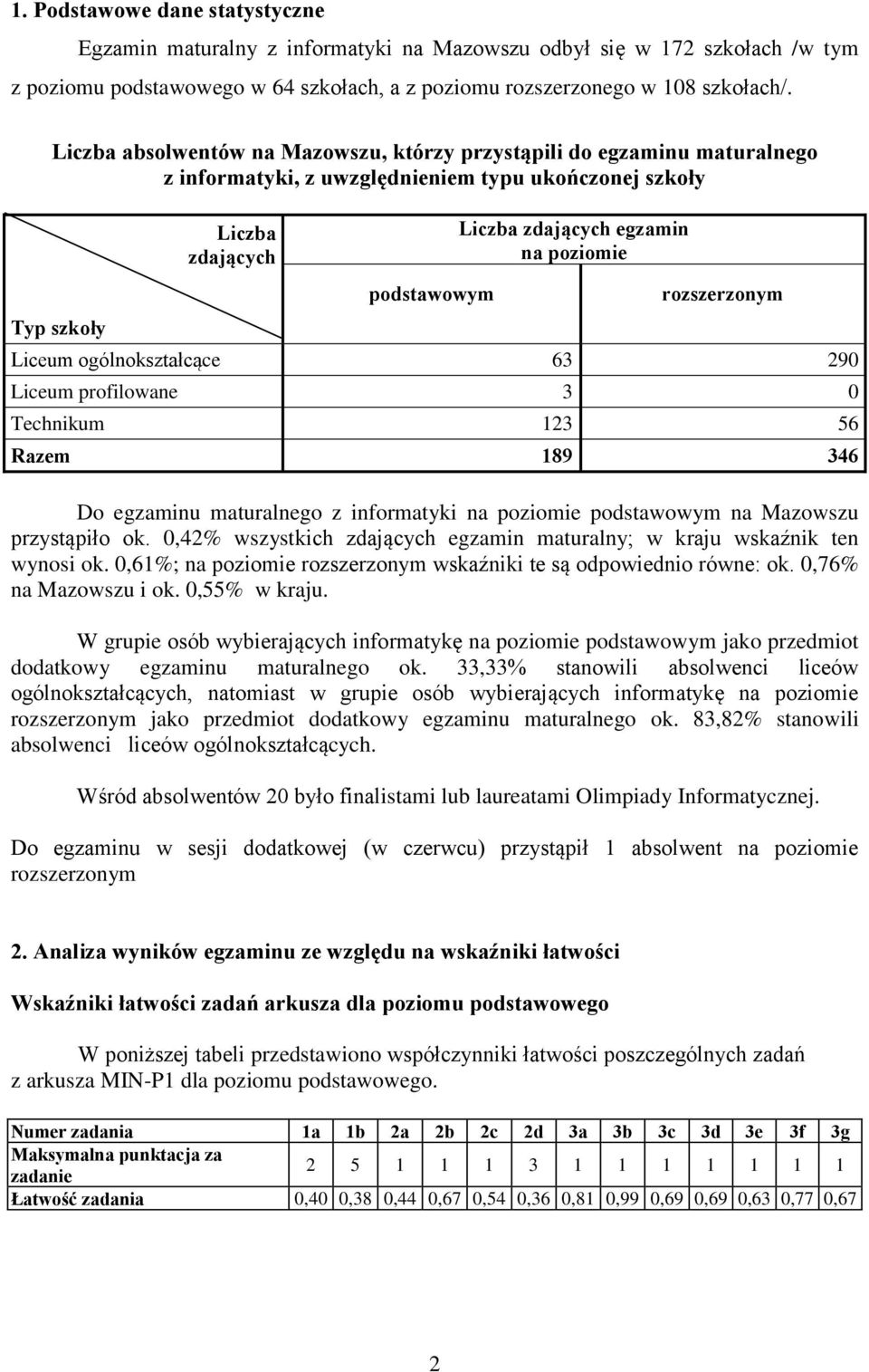 poziomie rozszerzonym Liceum ogólnokształcące 3 90 Liceum profilowane 3 0 Technikum 3 5 Razem 89 3 Do egzaminu maturalnego z informatyki na poziomie podstawowym na Mazowszu przystąpiło ok.