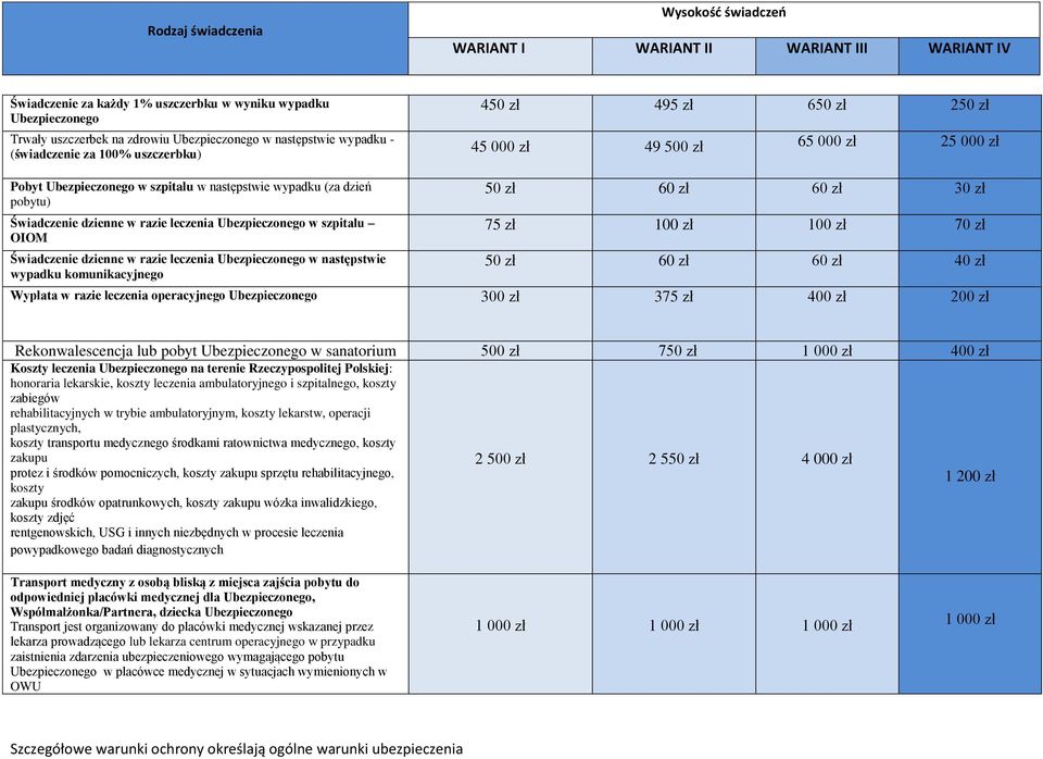 60 zł 60 zł 30 zł 75 zł 100 zł 100 zł 70 zł 50 zł 60 zł 60 zł 40 zł Wypłata w razie leczenia operacyjnego 300 zł 375 zł 400 zł 200 zł Rekonwalescencja lub pobyt w sanatorium 500 zł 750 zł 1 000 zł