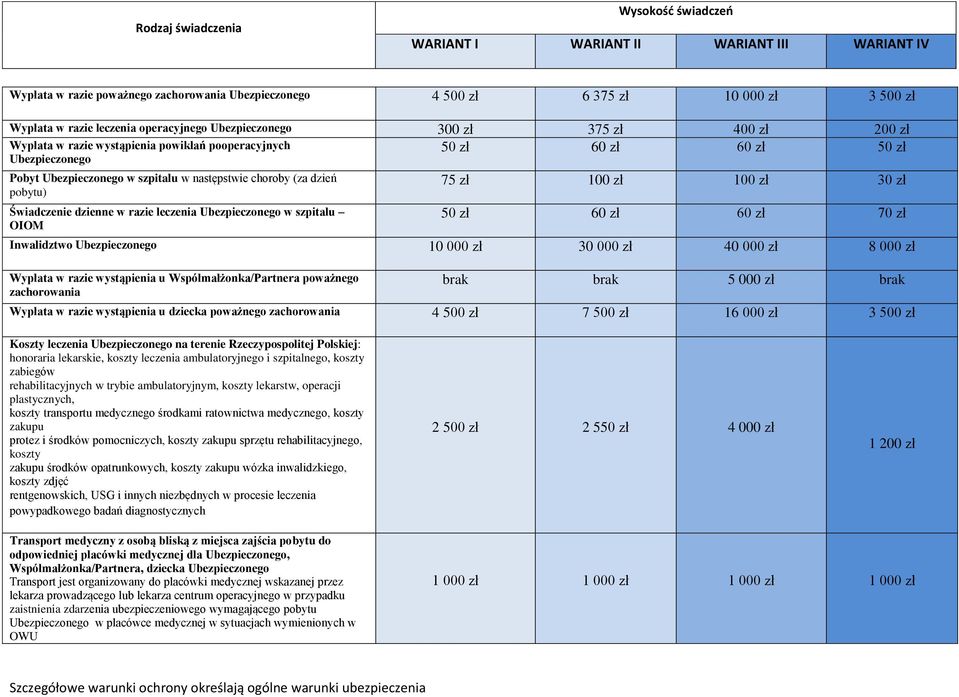000 zł 30 000 zł 40 000 zł 8 000 zł Wypłata w razie wystąpienia u Współmałżonka/Partnera poważnego zachorowania brak brak 5 000 zł brak Wypłata w razie wystąpienia u dziecka poważnego zachorowania 4