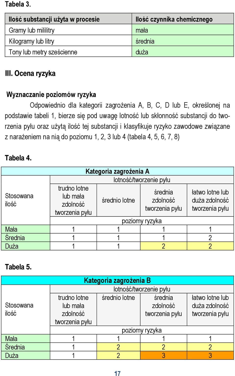 pyłu oraz użytą ilość tej substancji i klasyfikuje ryzyko zawodowe związane z narażeniem na nią do poziomu 1, 2, 3 lub 4 (tabela 4, 5, 6, 7, 8) Tabela 4.