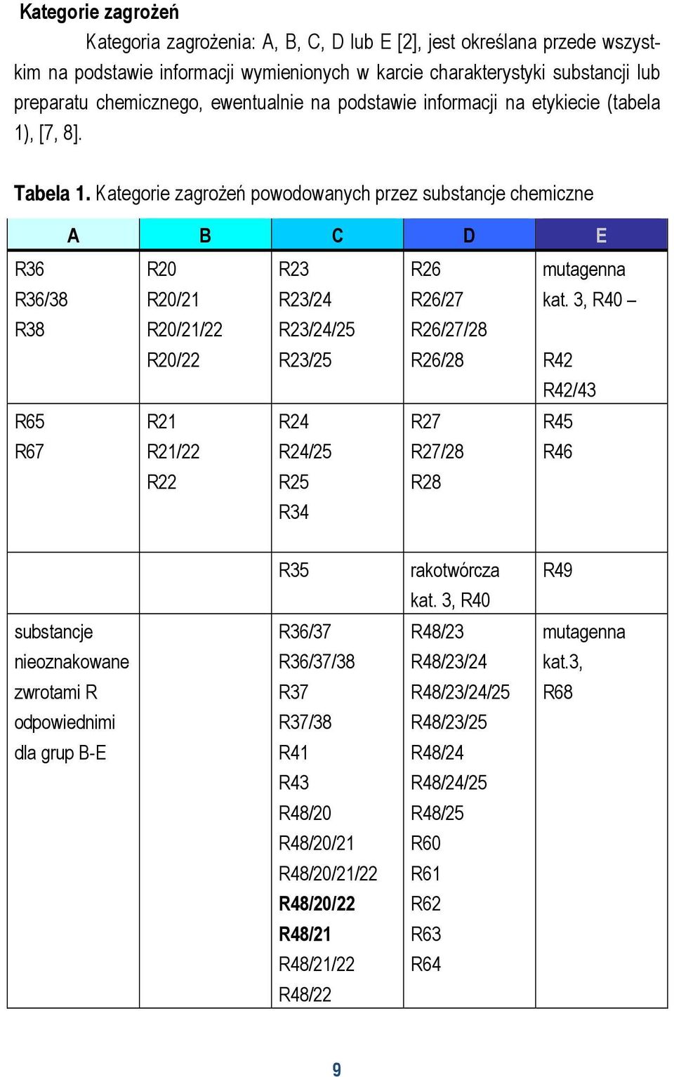 Kategorie zagrożeń powodowanych przez substancje chemiczne A B C D E R36 R36/38 R38 R20 R20/21 R20/21/22 R20/22 R23 R23/24 R23/24/25 R23/25 R26 R26/27 R26/27/28 R26/28 mutagenna kat.