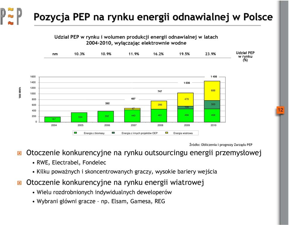 biomasy Energia z innych projektów OEP Energia wiatrowa Otoczenie konkurencyjne na rynku outsourcingu energii przemysłowej RWE, Electrabel, Fondelec Kilku poważnych i skoncentrowanych graczy,