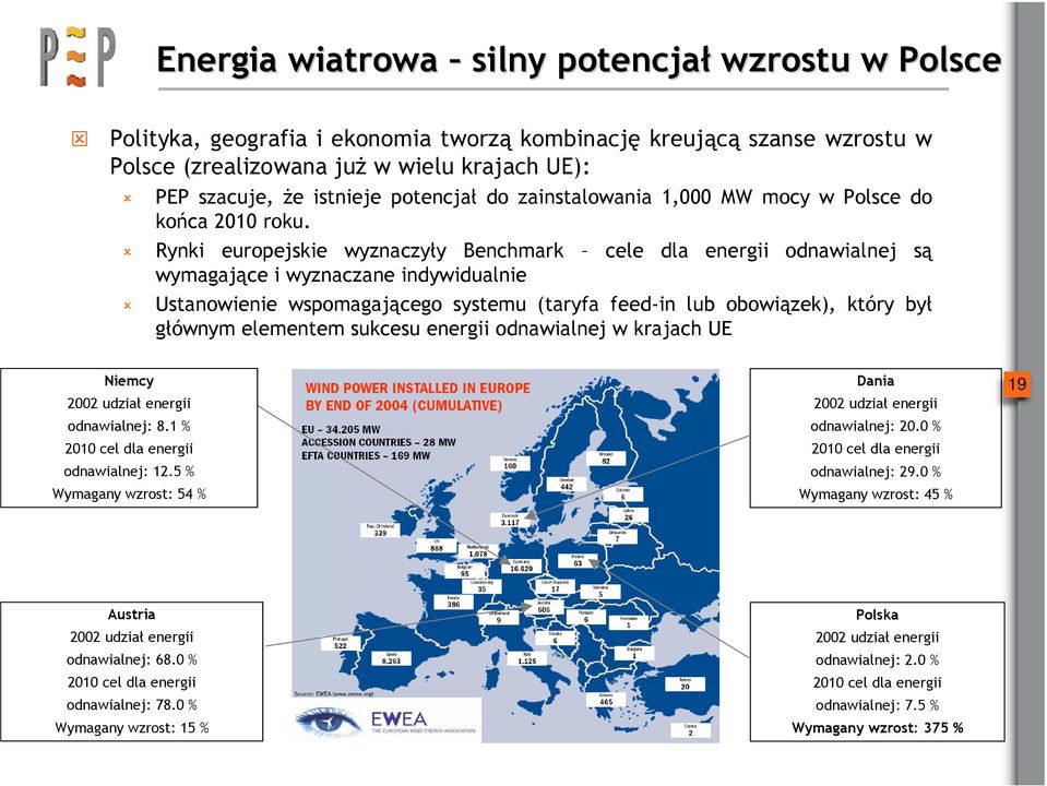 Rynki europejskie wyznaczyły Benchmark cele dla energii odnawialnej są wymagające i wyznaczane indywidualnie Ustanowienie wspomagającego systemu (taryfa feed-in lub obowiązek), który był głównym