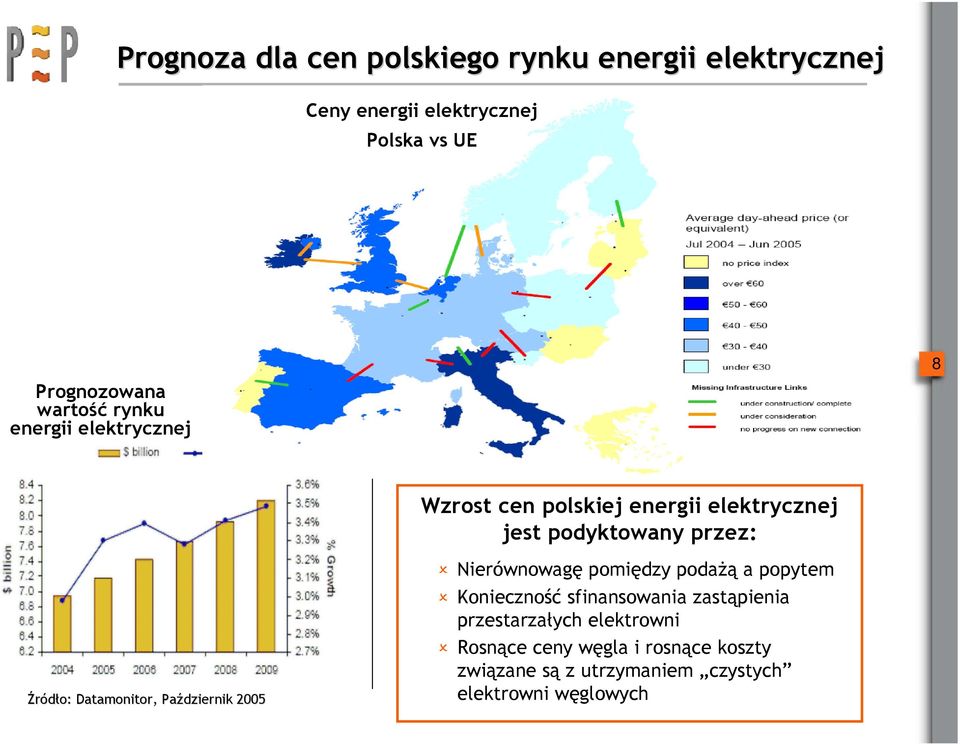 Datamonitor, Październik 2005 Nierównowagę pomiędzy podażą a popytem Konieczność sfinansowania zastąpienia