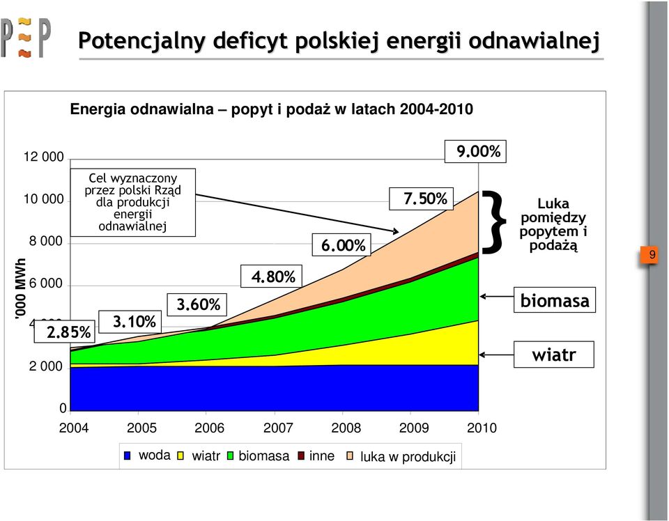 10% 22000 Cel wyznaczony przez polski Rząd Polish Goverment dla produkcji energii Renewable odnawialnej Target 4.80% 6.00% 7.