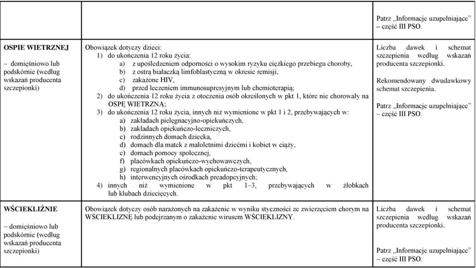 w okresie remisji, c) zakażone HIV, d) przed leczeniem immunosupresyjnym lub chemioterapią; 2) do ukończenia 12 roku życia z otoczenia osób określonych w pkt 1, które nie chorowały na OSPĘ WIETRZNĄ;