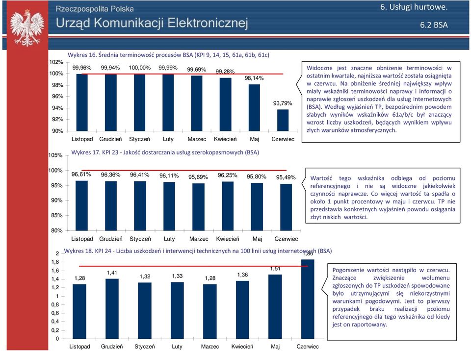 Na obniżenie średniej największy wpływ miały wskaźniki terminowości naprawy i informacji o naprawie zgłoszeń uszkodzeń dla usług Internetowych (BSA).