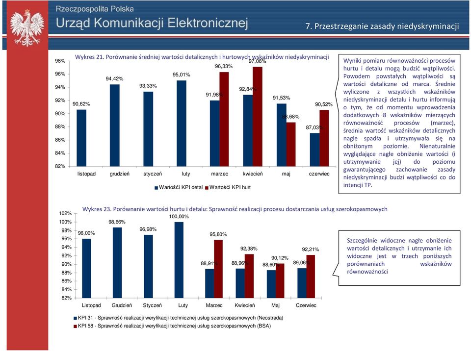 marzec kwiecień maj czerwiec Wartośći KPI detal Wartośći KPI hurt Wyniki pomiaru równoważności procesów hurtu i detalu mogą budzić wątpliwości.