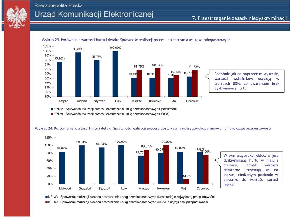 88,31% 89,43% 87,94% 88,77% KPI 32 - Sprawność realizacji procesu dostarczania usług szerokopasmowych (Neostrada) KPI 59 - Sprawność realizacji procesu dostarczania usług szerokopasmowych (BSA)