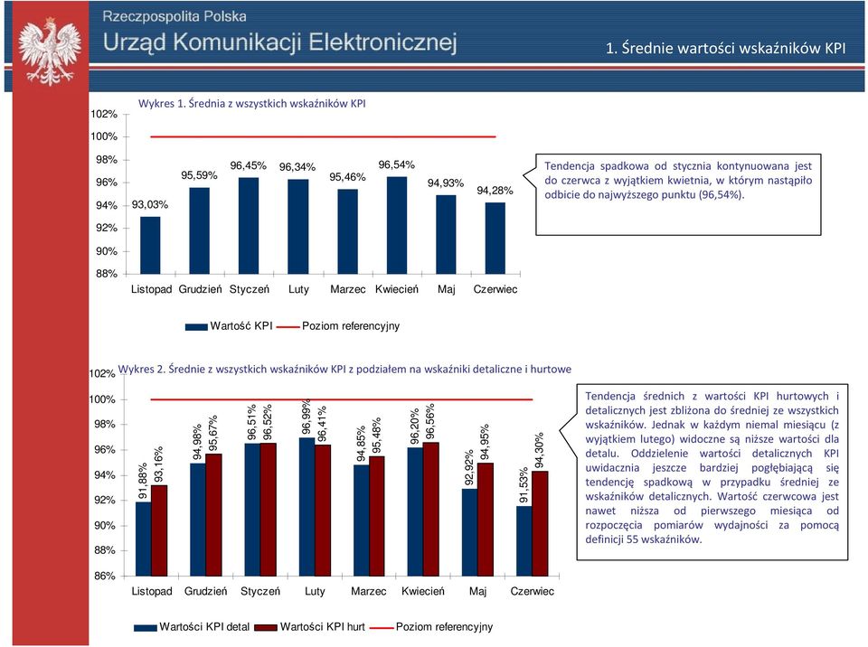nastąpiło odbicie do najwyższego punktu (96,54%). 92% 88% Wartość KPI Poziom referencyjny 102% Wykres 2.