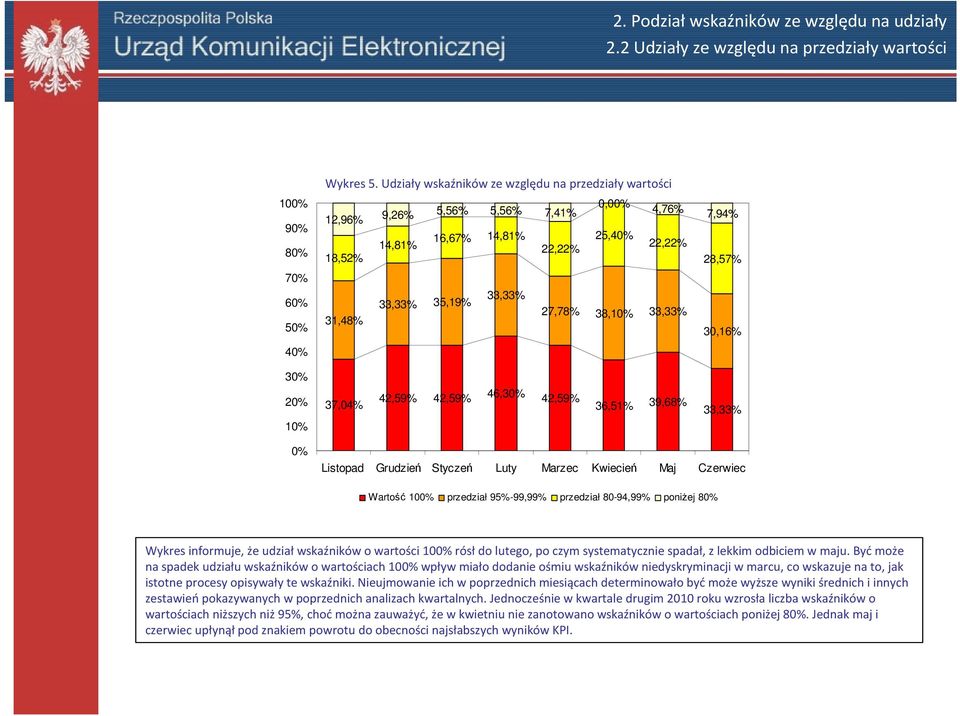 33,33% 27,78% 38,10% 33,33% 30,16% 20% 37,04% 42,59% 42,59% 46,30% 42,59% 36,51% 39,68% 33,33% 10% 0% Wartość przedział 95%-99,99% przedział 80-94,99% poniŝej Wykres informuje, że udziałwskaźników o