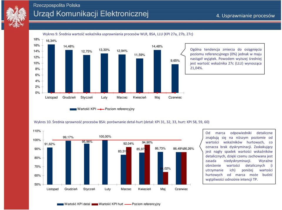 (0%) jednak w maju nastąpił wyjątek. Powodem wyższej średniej jest wartość wskaźnika 27c (LLU) wynosząca 21,04%. Wartość KPI Poziom referencyjny Wykres 10.