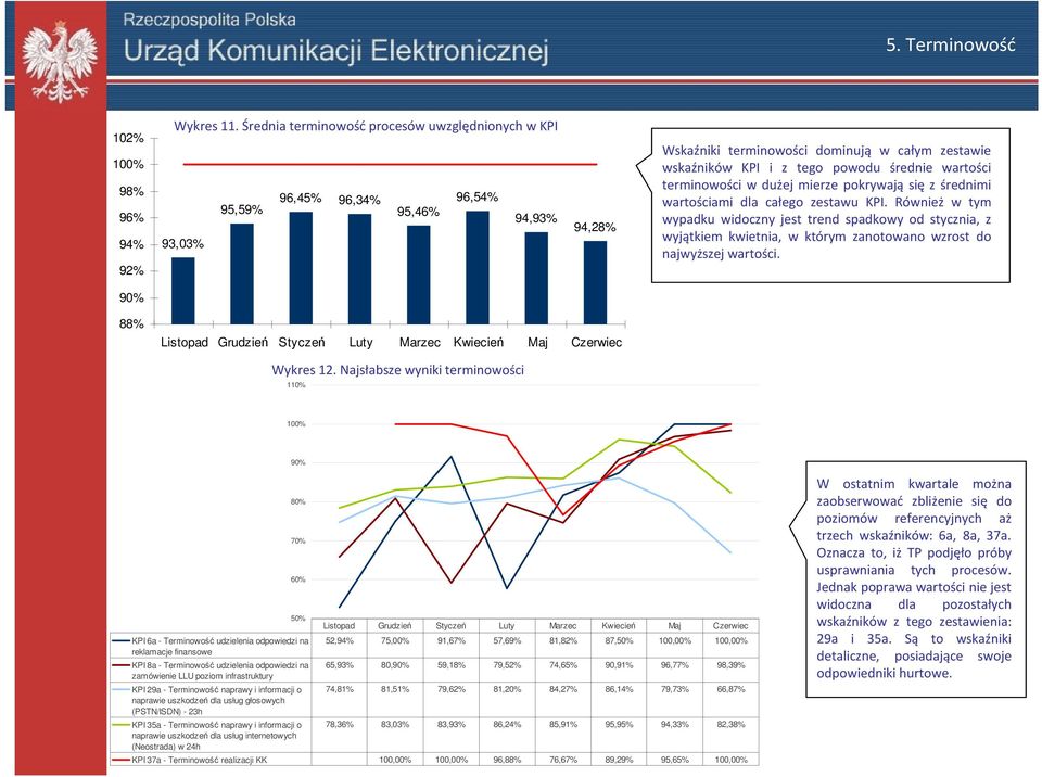 dla całego zestawu KPI. Również w tym wypadku widoczny jest trend spadkowy od stycznia, z wyjątkiem kwietnia, w którym zanotowano wzrost do najwyższej wartości.