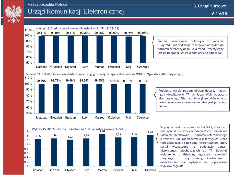 poziomu referencyjnego. Taki trend utrzymywany jest od początku istnienia pomiaru za pomocą KPI. Wykres 14.