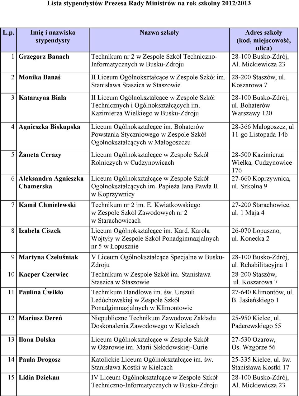 Imię i nazwisko stypendysty Nazwa szkoły 1 Grzegorz Banach Technikum nr 2 w Zespole Szkół Techniczno- Informatycznych w Busku-Zdroju 2 Monika Banaś II Liceum Ogólnokształcące w Zespole Szkół im.