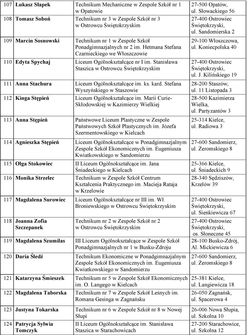 Stanisława Staszica w Ostrowcu Świętokrzyskim 111 Anna Stachura Liceum Ogólnokształcące im. ks. kard. Stefana Wyszyńskiego w Staszowie 112 Kinga Stępień Liceum Ogólnokształcące im.