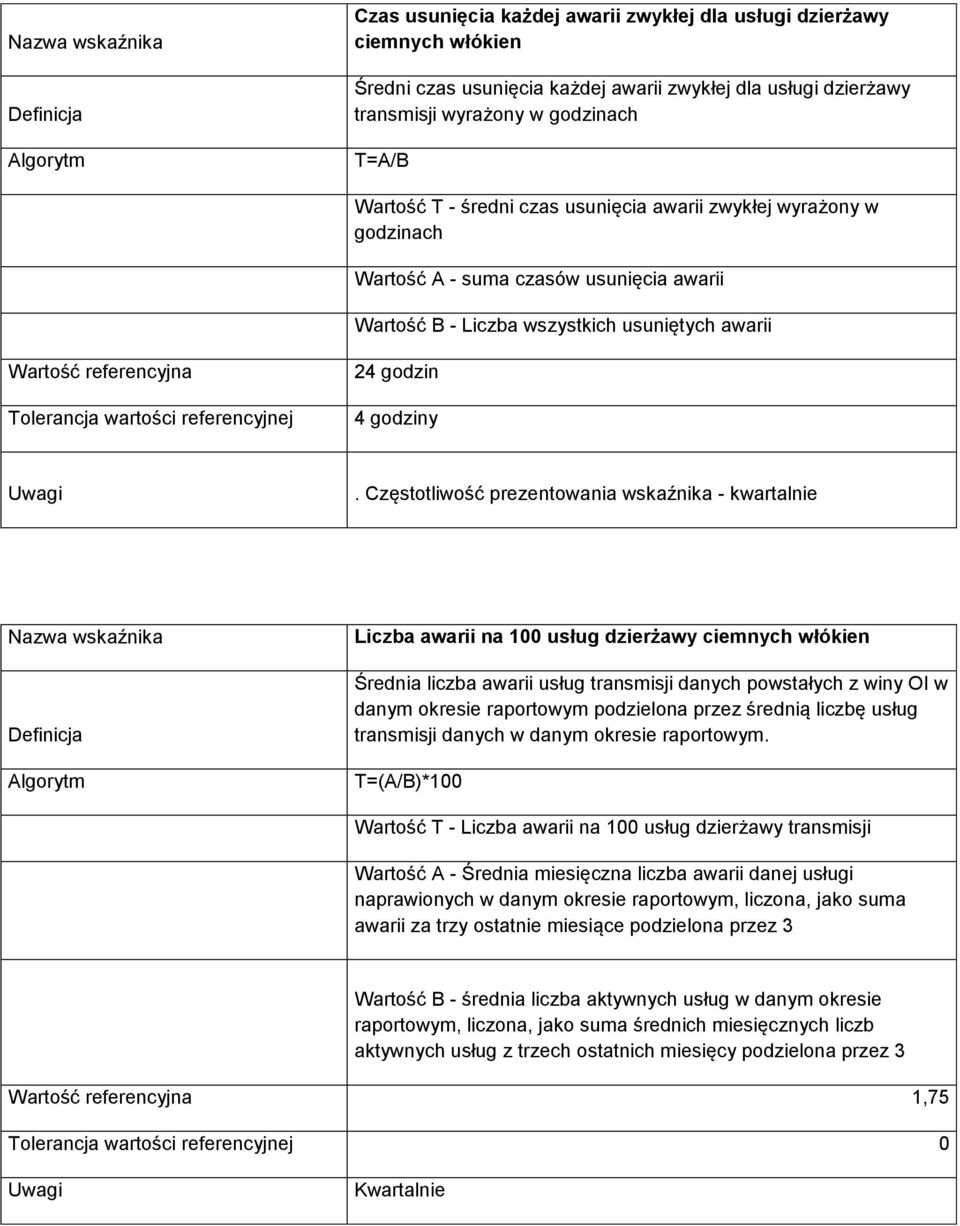 Częstotliwość prezentowania wskaźnika - kwartalnie Liczba awarii na 100 usług dzierżawy ciemnych włókien Średnia liczba awarii usług transmisji danych powstałych z winy OI w danym okresie podzielona