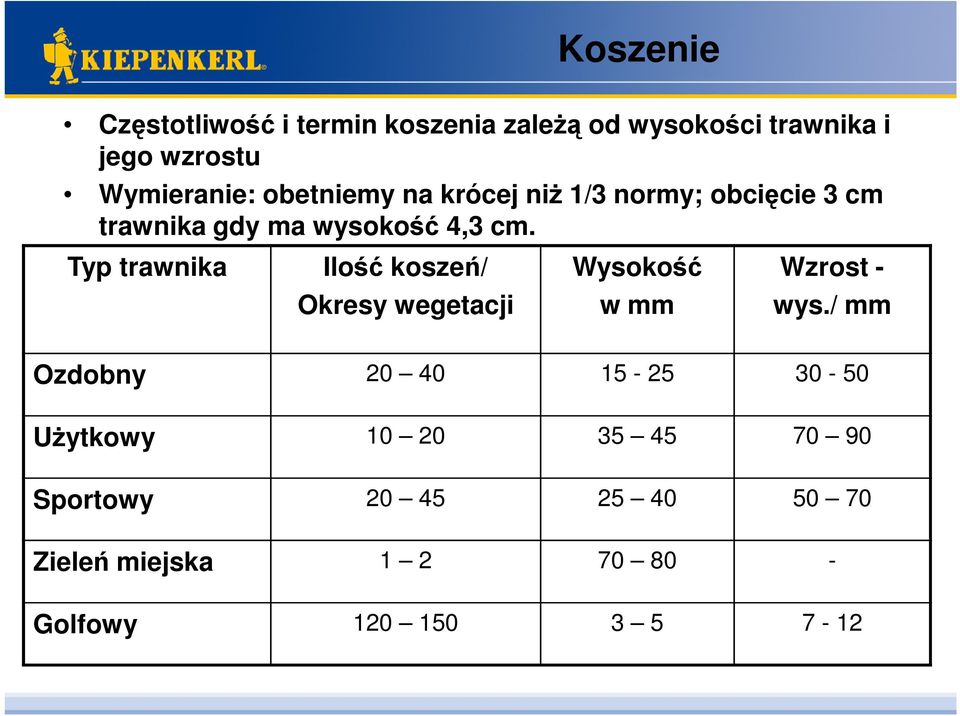 Typ trawnika Ilość koszeń/ Okresy wegetacji Wysokość w mm Wzrost - wys.