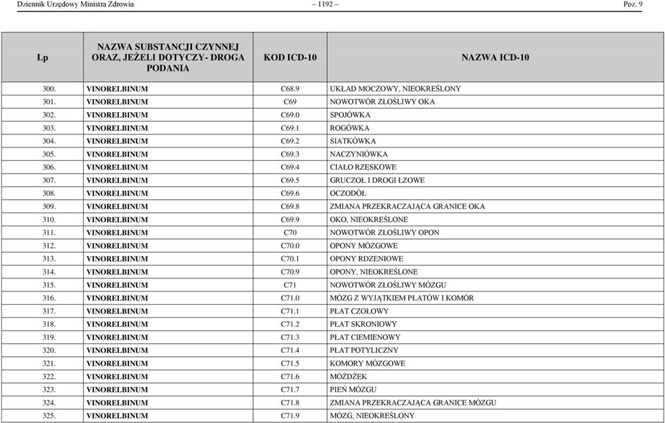 VINORELBINUM C69.8 ZMIANA PRZEKRACZAJĄCA GRANICE OKA 310. VINORELBINUM C69.9 OKO, NIEOKREŚLONE 311. VINORELBINUM C70 NOWOTWÓR ZŁOŚLIWY OPON 312. VINORELBINUM C70.0 OPONY MÓZGOWE 313. VINORELBINUM C70.1 OPONY RDZENIOWE 314.