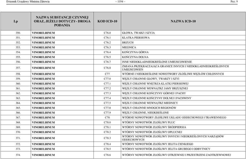 VINORELBINUM C77 WTÓRNE I NIEOKREŚLONE NOWOTWORY ZŁOŚLIWE WĘZŁÓW CHŁONNYCH 359. VINORELBINUM C77.0 WĘZŁY CHŁONNE GŁOWY, TWARZY I SZYI 360. VINORELBINUM C77.1 WĘZŁY CHŁONNE WNĘTRZA KLATKI PIERSIOWEJ 361.