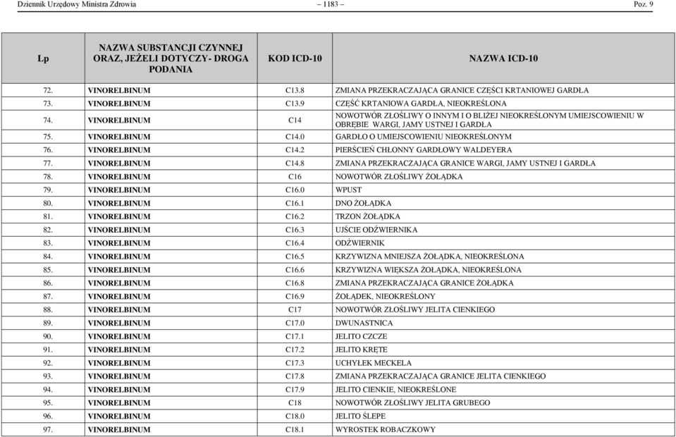 VINORELBINUM C14.2 PIERŚCIEŃ CHŁONNY GARDŁOWY WALDEYERA 77. VINORELBINUM C14.8 ZMIANA PRZEKRACZAJĄCA GRANICE WARGI, JAMY USTNEJ I GARDŁA 78. VINORELBINUM C16 NOWOTWÓR ZŁOŚLIWY ŻOŁĄDKA 79.