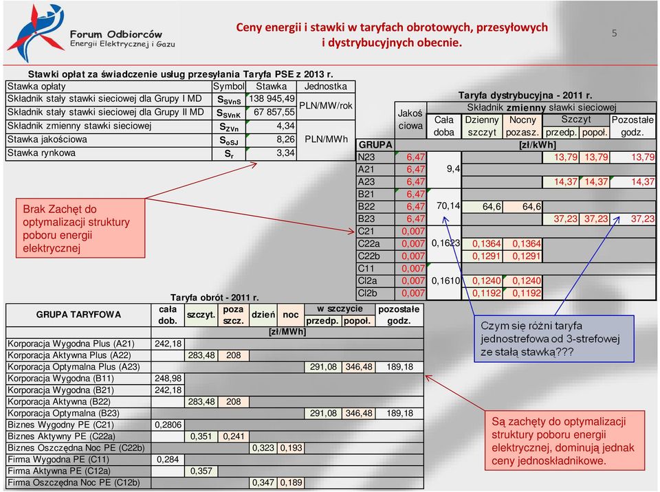 PLN/MW/rok Składnik stały stawki sieciowej dla Grupy II MD S SVnK 67 857,55 Składnik zmienny sławki sieciowej Jakoś Cała Dzienny Nocny Szczyt Pozostałe Składnik zmienny stawki sieciowej S ZVn 4,34