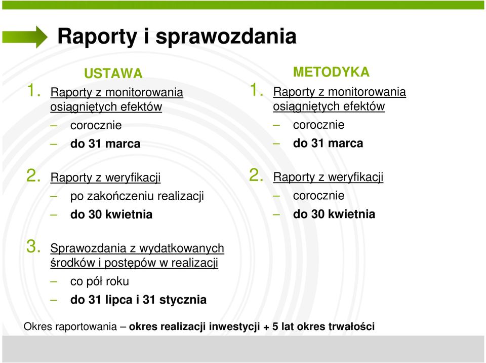 Raporty z monitorowania osiągniętych efektów corocznie do 31 marca 2.