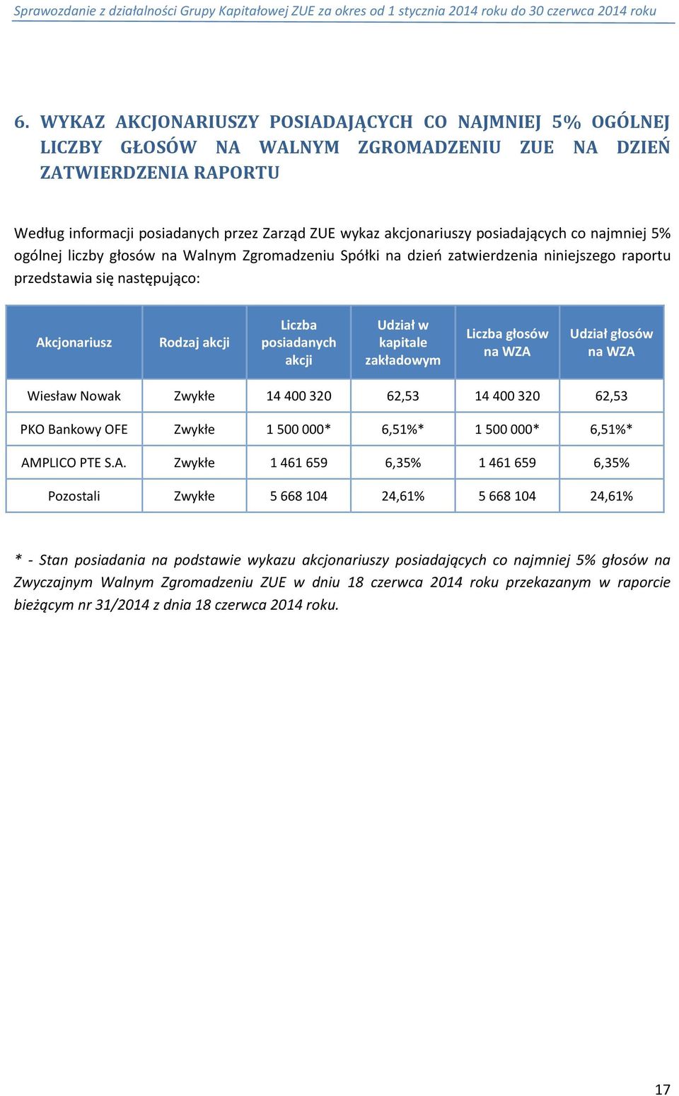 akcji Udział w kapitale zakładowym Liczba głosów na WZA Udział głosów na WZA Wiesław Nowak Zwykłe 14 400 320 62,53 14 400 320 62,53 PKO Bankowy OFE Zwykłe 1 500 000* 6,51%* 1 500 000* 6,51%* AMPLICO