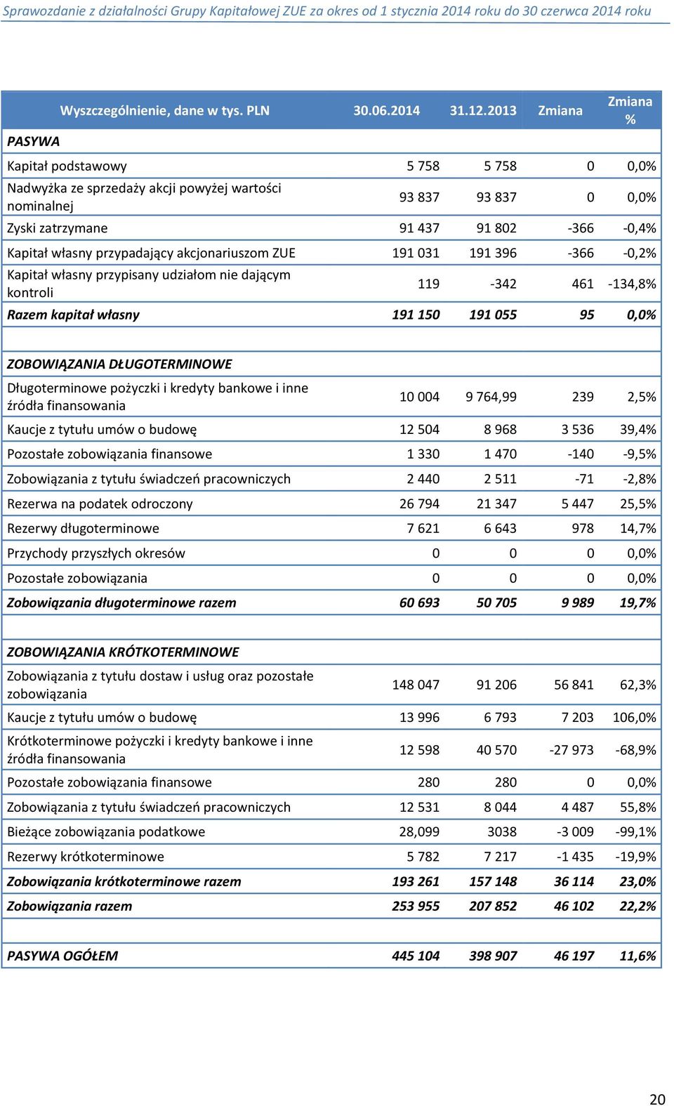 przypadający akcjonariuszom ZUE 191 031 191 396-366 -0,2% Kapitał własny przypisany udziałom nie dającym kontroli 119-342 461-134,8% Razem kapitał własny 191 150 191 055 95 0,0% ZOBOWIĄZANIA