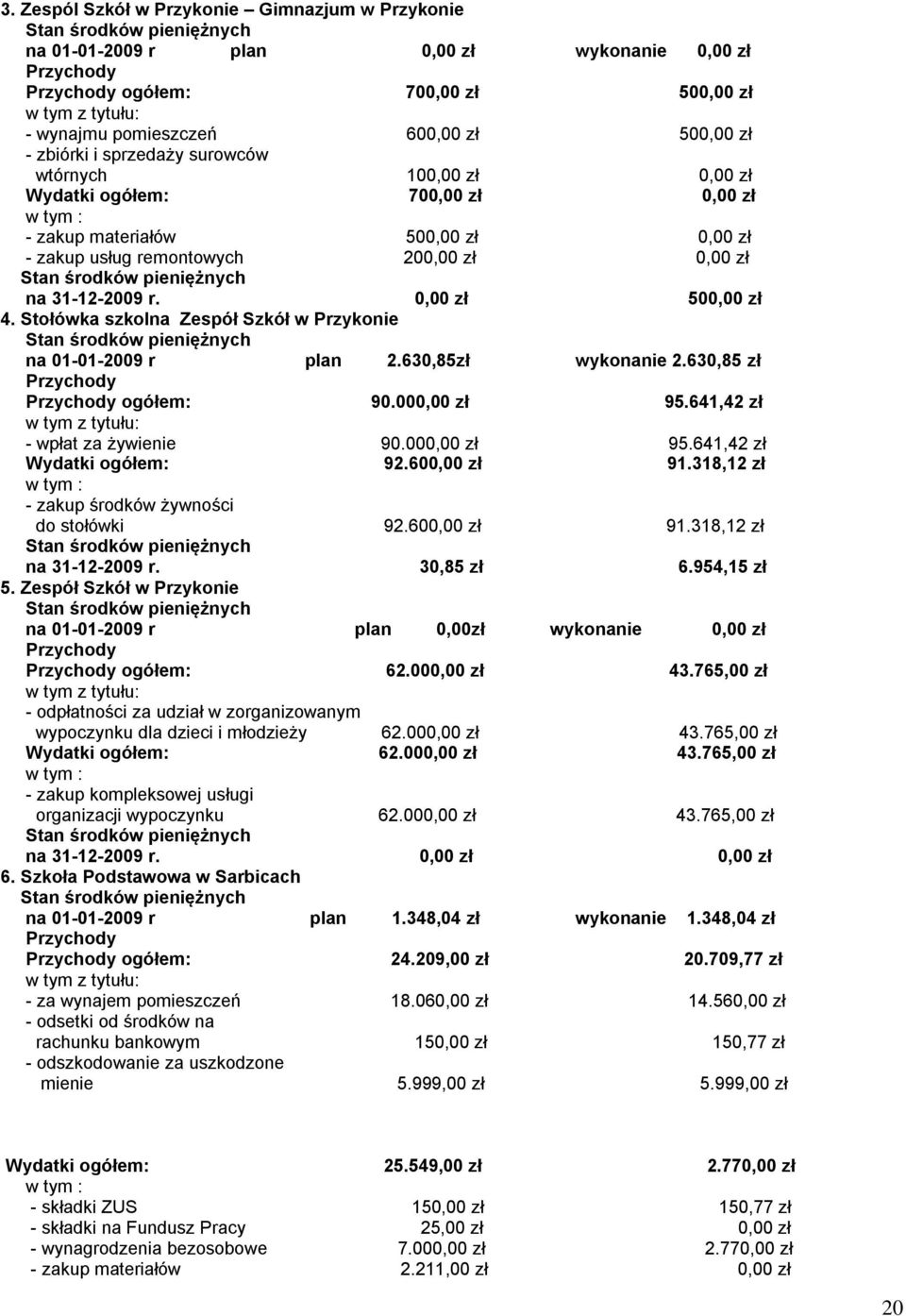 200,00 zł 0,00 zł Stan środków pieniężnych na 31-12-2009 r. 0,00 zł 500,00 zł 4. Stołówka szkolna Zespół Szkół w Przykonie Stan środków pieniężnych na 01-01-2009 r plan 2.630,85zł wykonanie 2.
