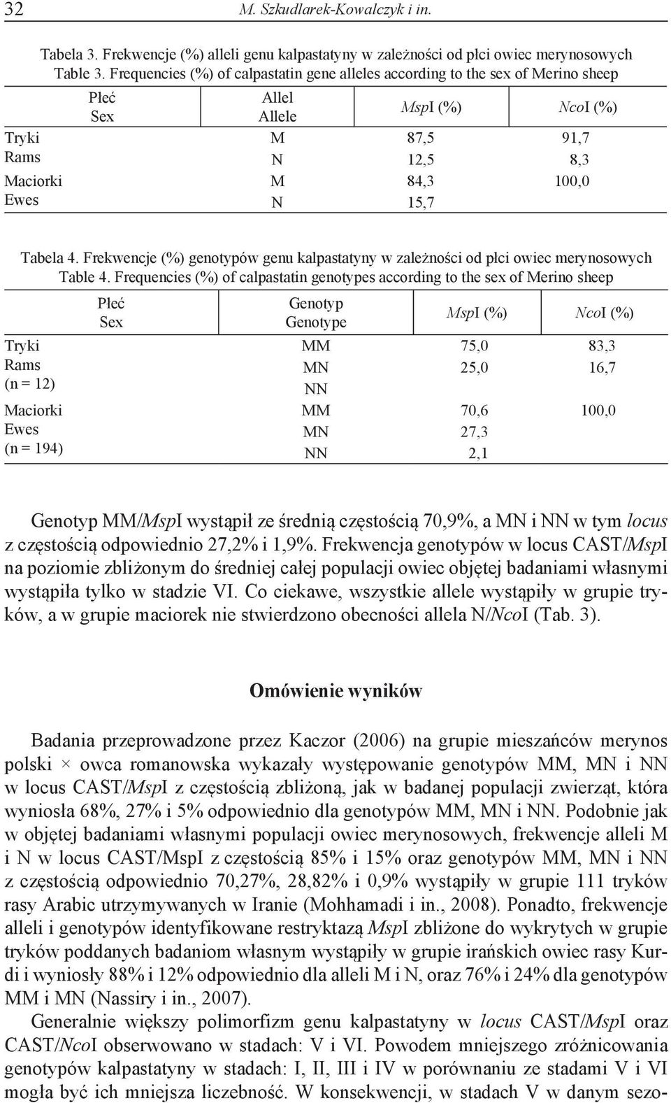 Frekwencje (%) genotypów genu kalpastatyny w zależności od płci owiec merynosowych Table 4.