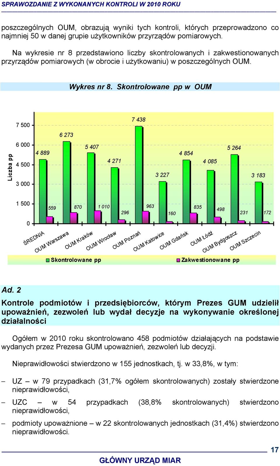 Skontrolowane pp w OUM 7 500 7 438 6 273 Liczba pp 6 000 4 500 3 000 4 889 5 407 4 271 3 227 4 854 4 085 5 264 3 183 1 500 559 870 1 010 963 835 498 296 160 231 0 ŚREDNIA OUM Warszawa OUM Kraków OUM