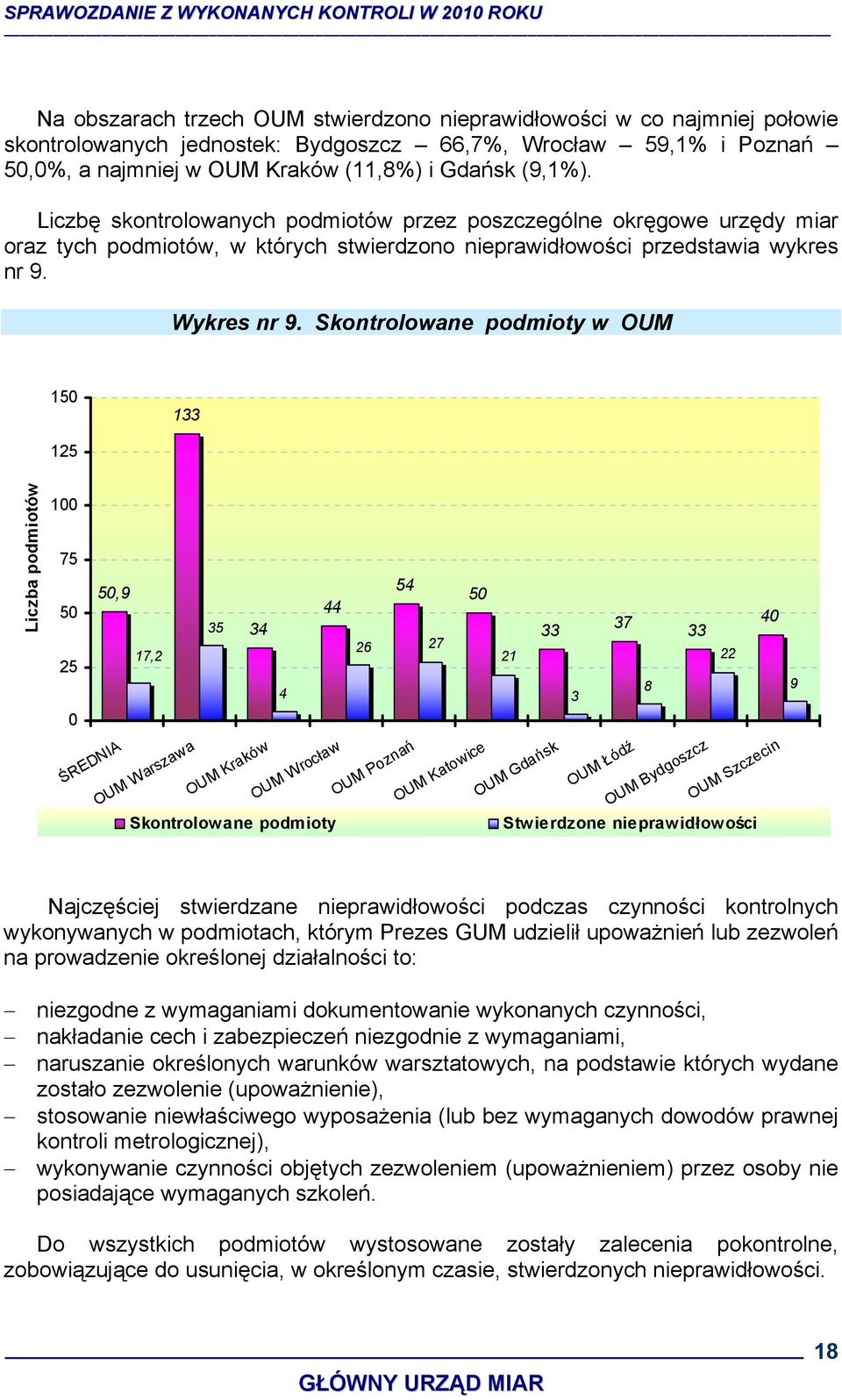 Skontrolowane podmioty w OUM 150 133 125 Liczba podmiotów 100 75 50,9 54 50 50 44 34 33 37 40 35 33 26 27 17,2 21 22 25 8 9 4 3 0 ŚREDNIA OUM Warszawa OUM Kraków OUM Wrocław OUM Poznań OUM Katowice