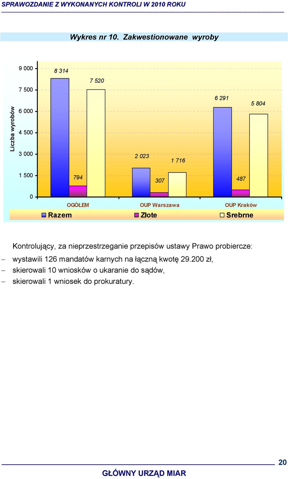804 1 500 794 307 487 0 OGÓŁEM OUP Warszawa OUP Kraków Razem Złote Srebrne Kontrolujący, za