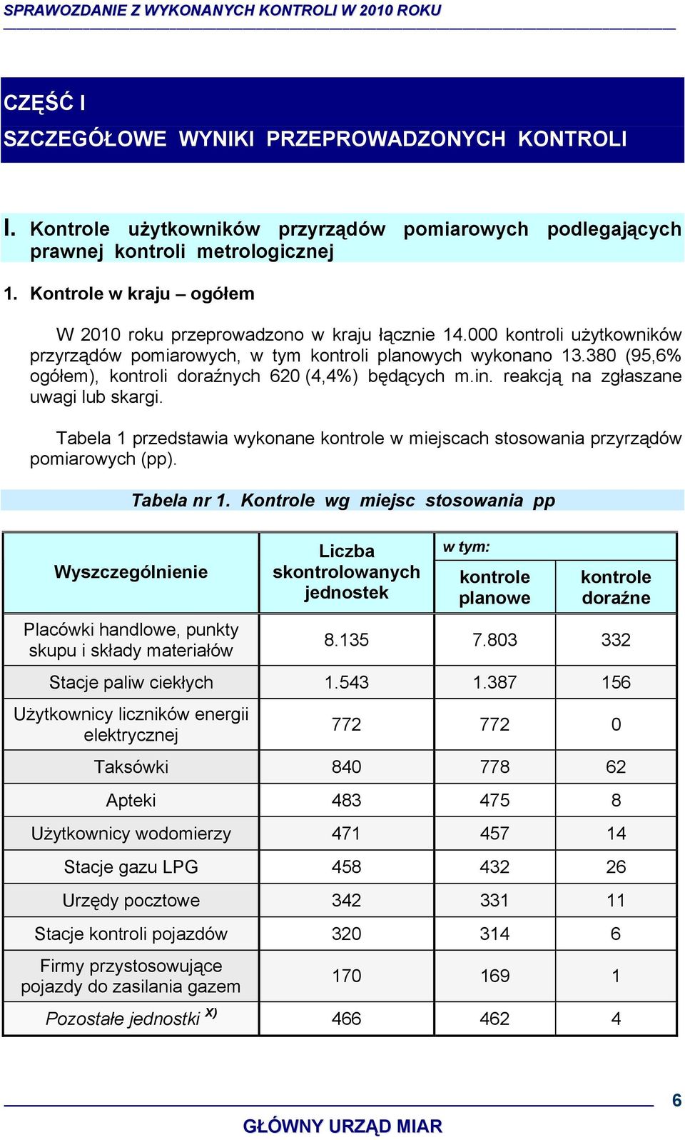 380 (95,6% ogółem), kontroli doraźnych 620 (4,4%) będących m.in. reakcją na zgłaszane uwagi lub skargi. Tabela 1 przedstawia wykonane kontrole w miejscach stosowania przyrządów pomiarowych (pp).