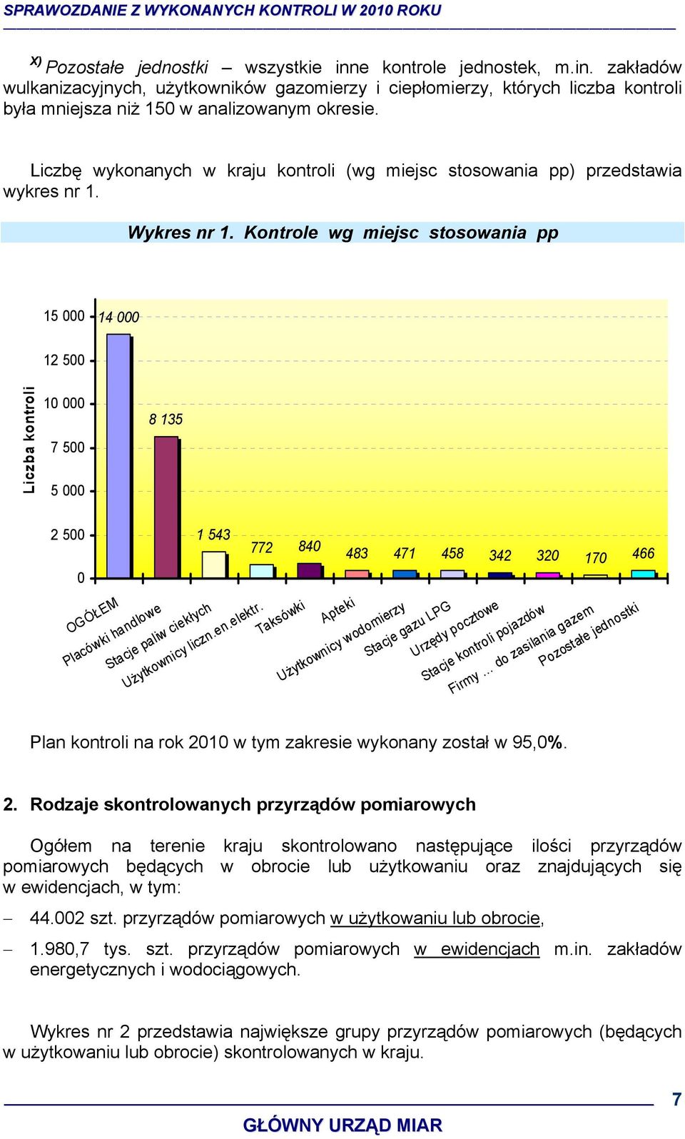 Kontrole wg miejsc stosowania pp 15 000 14 000 12 500 Liczba kontroli 10 000 7 500 5 000 8 135 2 500 0 1 543 772 840 OGÓŁEM Placówki handlowe Stacje paliw ciekłych Użytkownicy liczn.en.elektr.