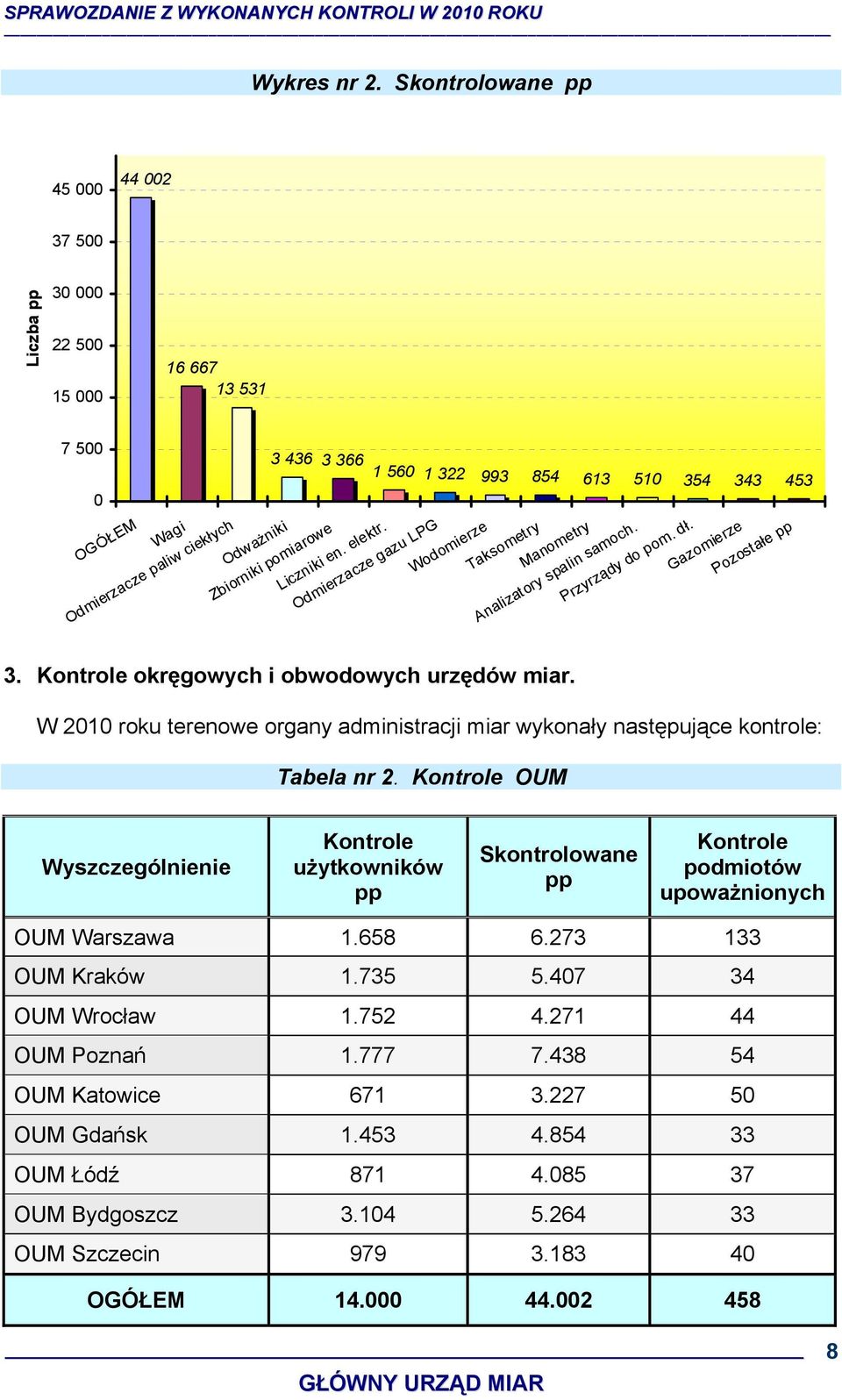 Zbiorniki pomiarowe Liczniki en. elektr. Odmierzacze gazu LPG Wodomierze Taksometry Manometry Analizatory spalin samoch. Przyrządy do pom. dł. Gazomierze Pozostałe pp 3.