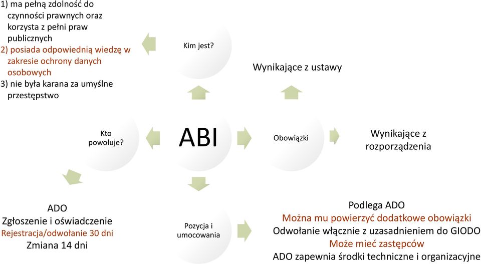 ABI Obowiązki Wynikające z rozporządzenia ADO Zgłoszenie i oświadczenie Rejestracja/odwołanie 30 dni Zmiana 14 dni Pozycja i