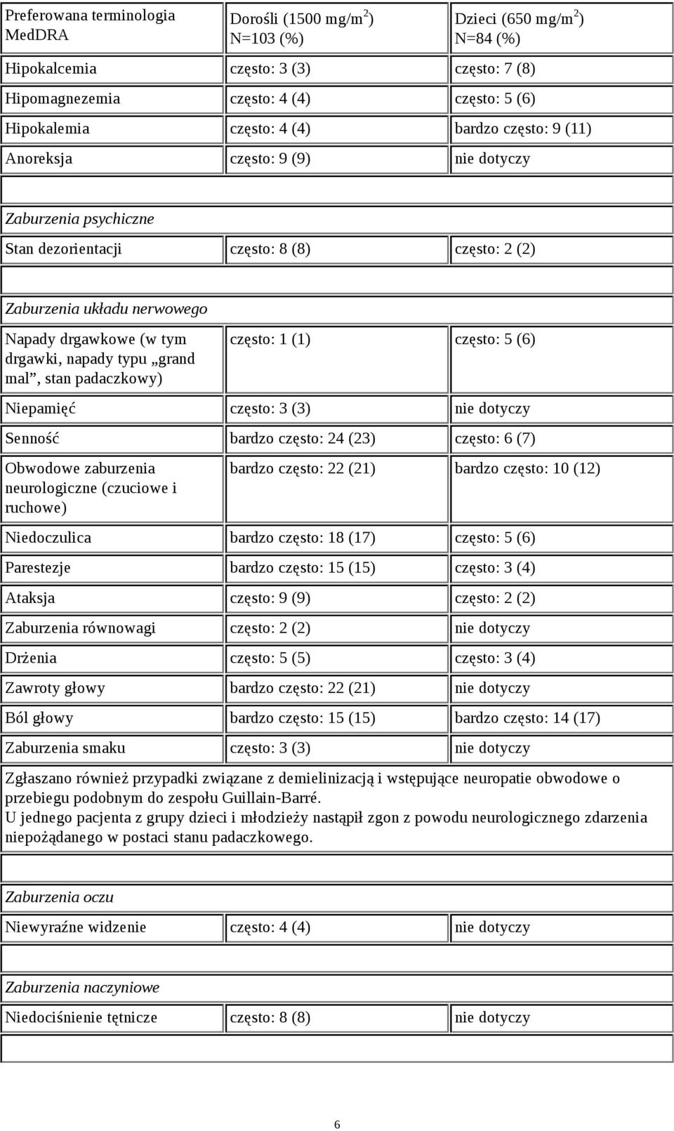 napady typu grand mal, stan padaczkowy) często: 1 (1) często: 5 (6) Niepamięć często: 3 (3) nie dotyczy Senność bardzo często: 24 (23) często: 6 (7) Obwodowe zaburzenia neurologiczne (czuciowe i