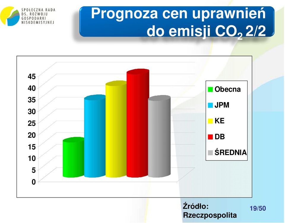 20 15 10 5 0 Obecna JPM KE DB