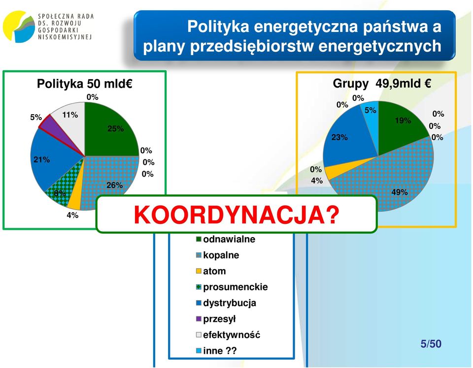 26% 8% 49% 4% KOORDYNACJA?