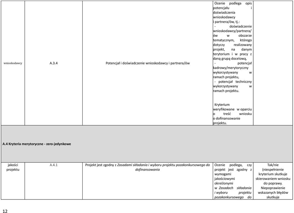 wykorzystywany w ramach projektu, - potencjał techniczny wykorzystywany w ramach Kryterium weryfikowane w oparciu o treść wniosku o dofinansowanie A.