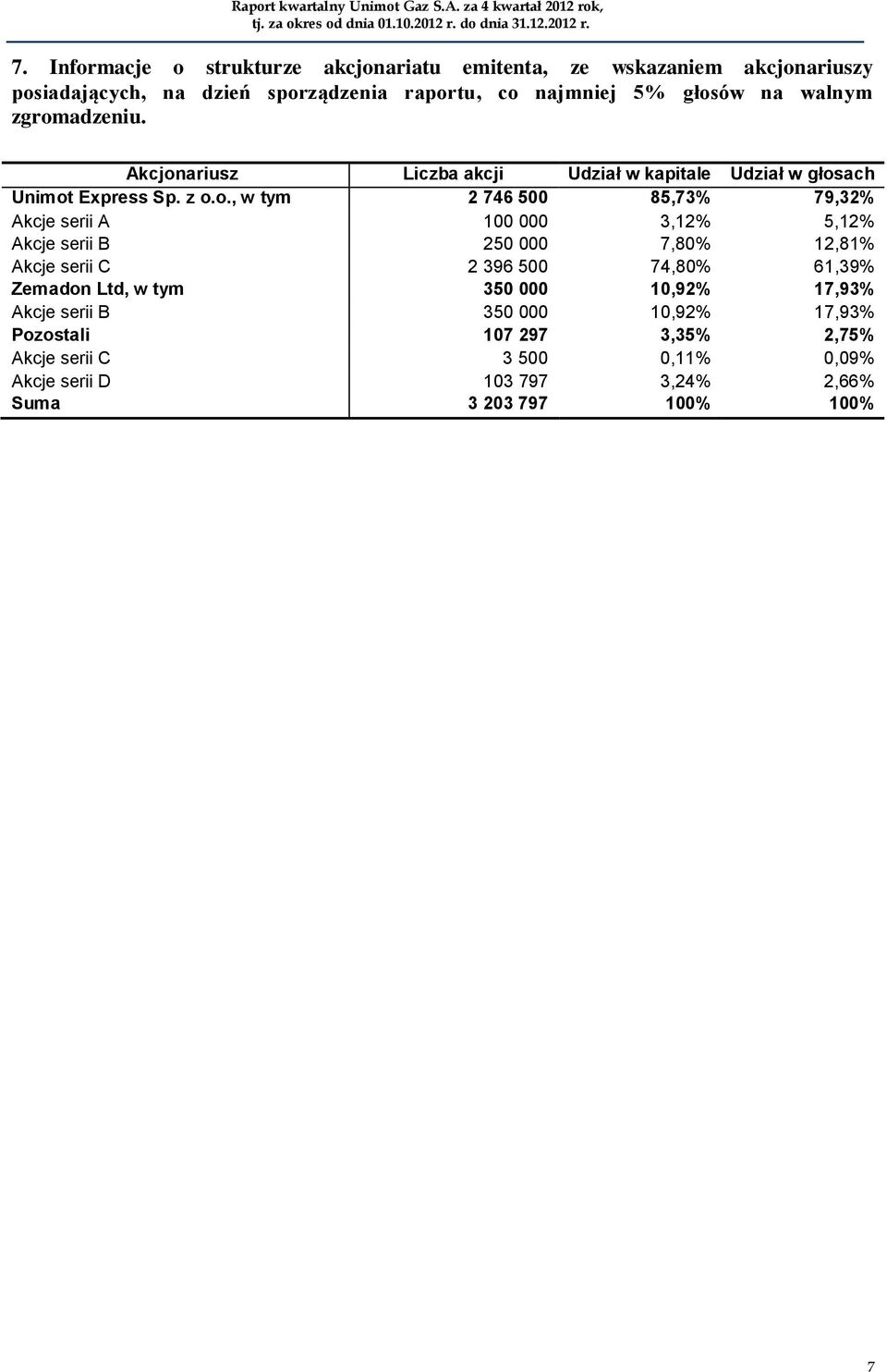 5,12% Akcje serii B 250 000 7,80% 12,81% Akcje serii C 2 396 500 74,80% 61,39% Zemadon Ltd, w tym 350 000 10,92% 17,93% Akcje serii B 350 000 10,92% 17,93%