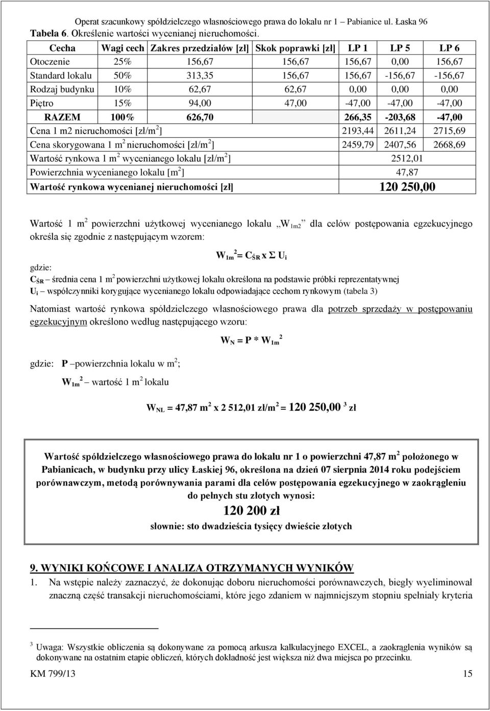 62,67 62,67 0,00 0,00 0,00 Piętro 15% 94,00 47,00-47,00-47,00-47,00 RAZEM 100% 626,70 266,35-203,68-47,00 Cena 1 m2 nieruchomości [zł/m 2 ] 2193,44 2611,24 2715,69 Cena skorygowana 1 m 2