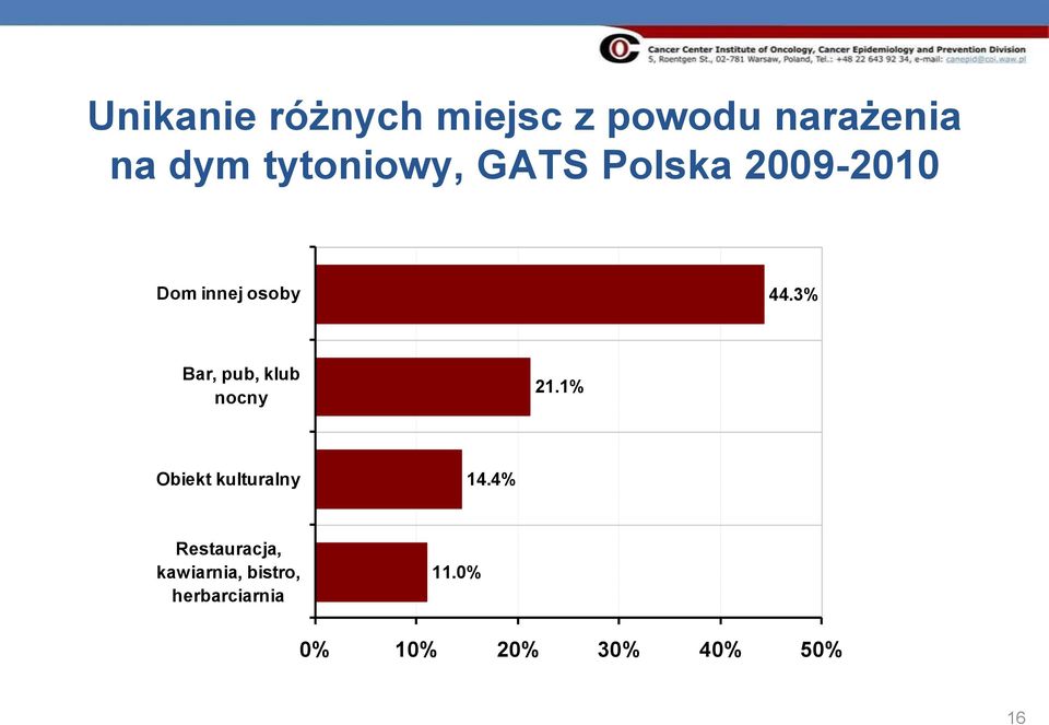 3% Bar, pub, klub nocny 21.1% Obiekt kulturalny 14.